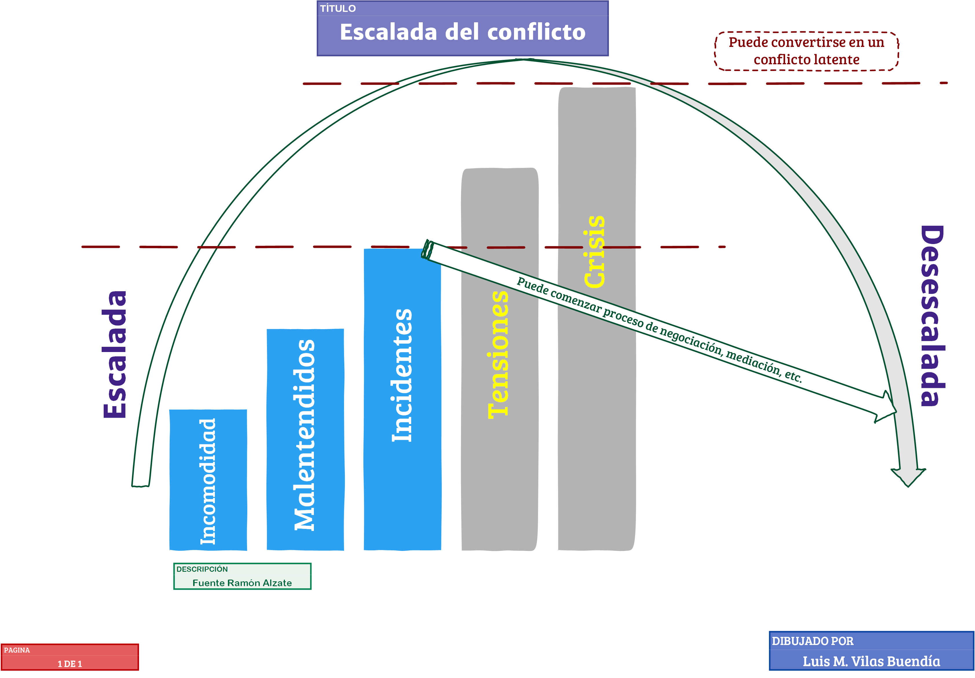 Escalada del conflicto